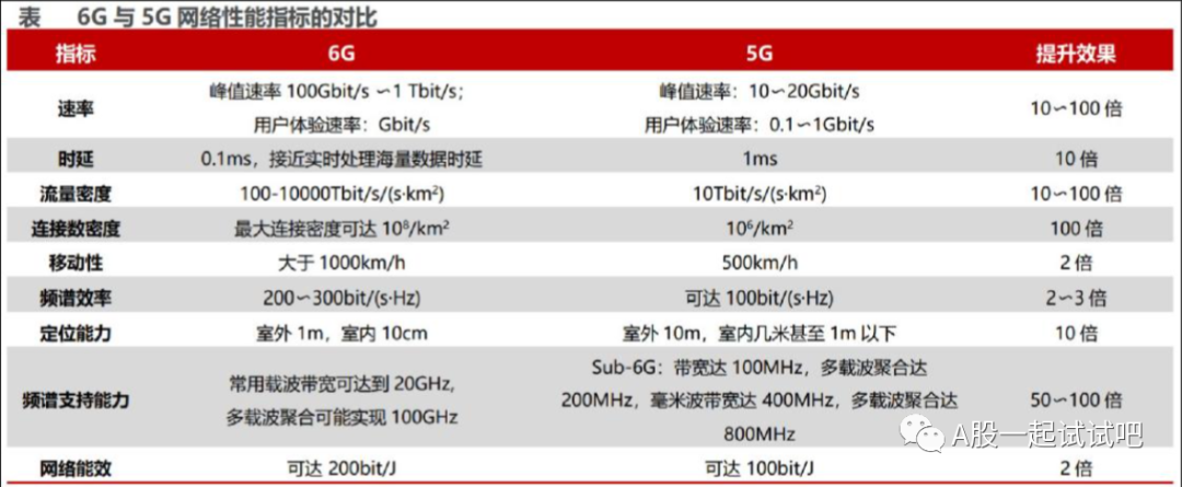6G在2028年前后或将全面商用!这一技术可满足更高速率的传输需求,适用于卫星通信领域,已逐渐成为6G通信关键技术之一,这家公司相关通信射频SIP芯片已批量出货