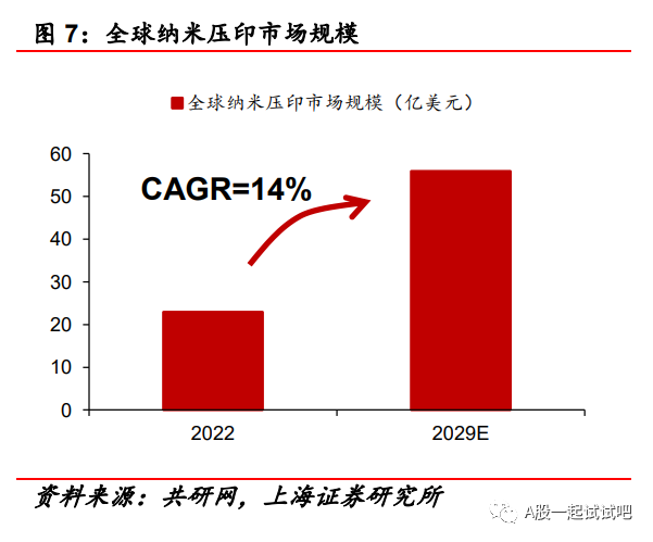 有望生产2纳米半导体,这一技术在特定领域有替代传统光学光刻的可能,在XR、3D传感器、存储领域均有应用,这家公司与全球龙头有业务合作