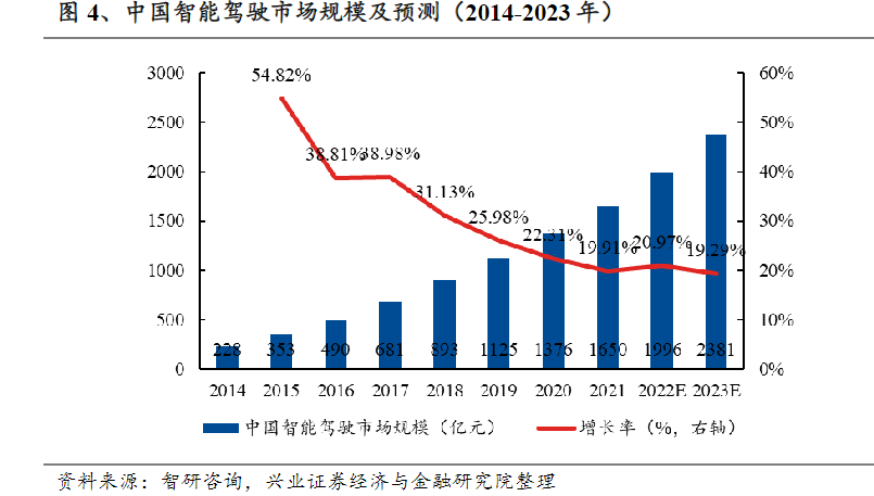 多家车企获得L3级自动驾驶测试牌照,2023年国内智能驾驶规模或超2400亿元,这家公司城市NOA等产品正在参与竞标