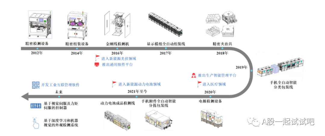 这家公司为三种自动化线体设备唯一供应商 第2张
