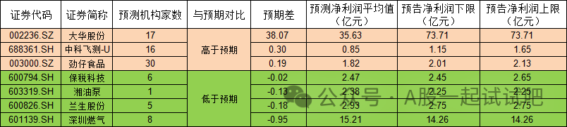 这家公司转型智慧物联领域，是国内机器视觉垂类龙头厂商，AI嵌入超8000个细分场景