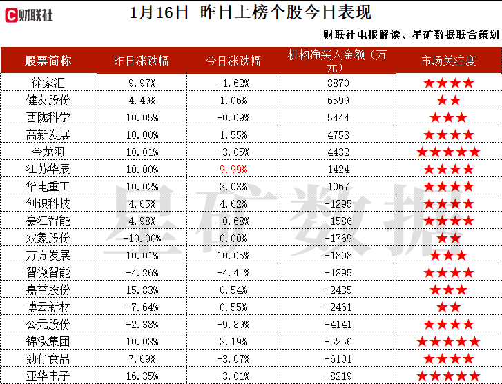 在全球电解液溶剂市场份额达到28%，这家公司获净买入  第2张