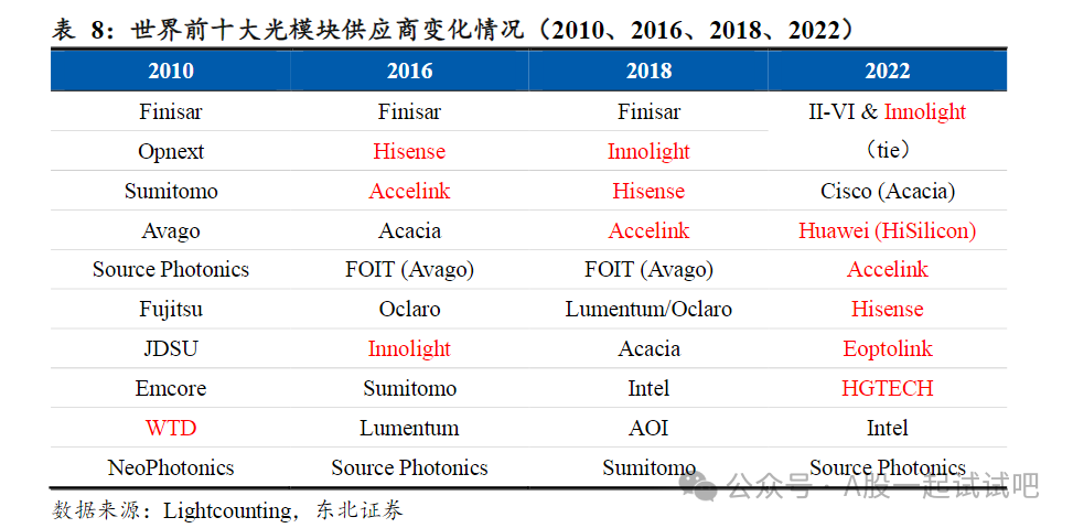 CPO+先进封装,供货英伟达、谷歌等名企,产品市占率全球前三,1.6T光模块和800G硅光模块稳步推进,这家公司海外营收占比超8成 第2张