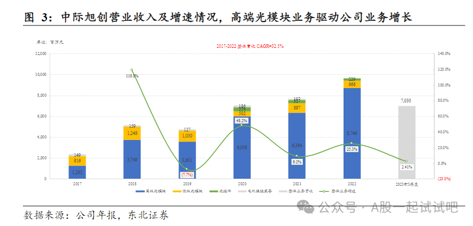 CPO+先进封装,供货英伟达、谷歌等名企,产品市占率全球前三,1.6T光模块和800G硅光模块稳步推进,这家公司海外营收占比超8成 第3张