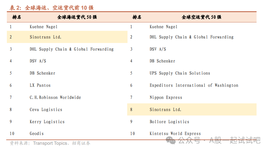 这家公司2023年上半年海运利润和空运业务均实现增长 第1张
