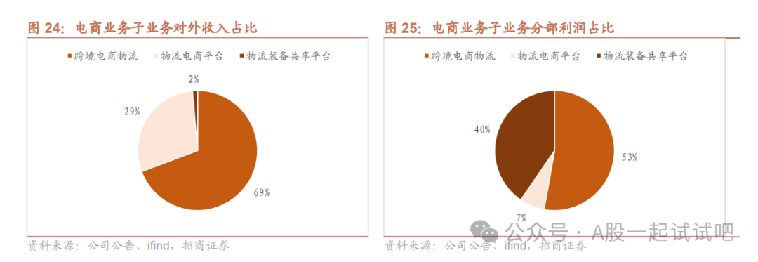 这家公司2023年上半年海运利润和空运业务均实现增长 第3张