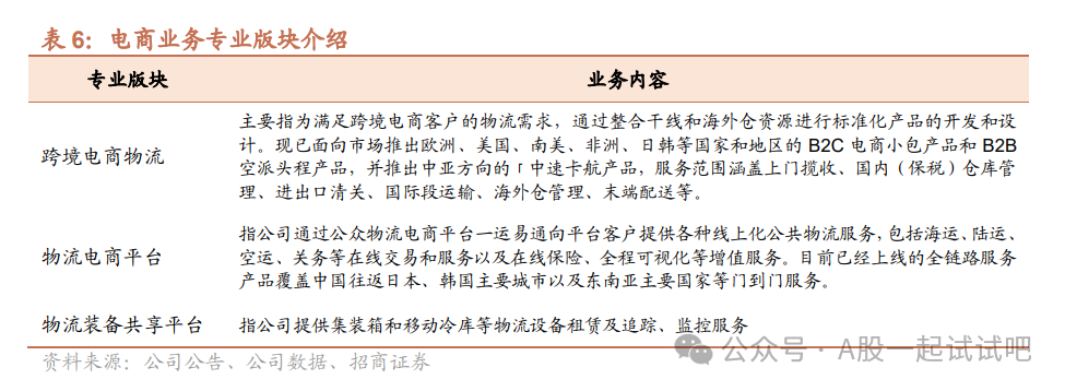 这家公司2023年上半年海运利润和空运业务均实现增长 第4张