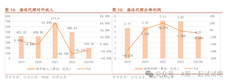 这家公司2023年上半年海运利润和空运业务均实现增长 第5张