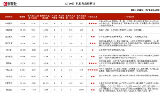 2023年净利润实现同比大幅上升,机构大额净买入这家公司 第1张