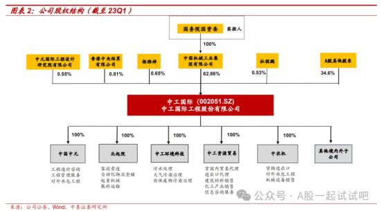中字头+一带一路+央企,2023年新签1同额累计达220亿元,细分行业海外项目签约额国内排名第四,这家公司海外营收占比近5成 第1张