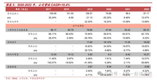 中字头+一带一路+央企,2023年新签1同额累计达220亿元,细分行业海外项目签约额国内排名第四,这家公司海外营收占比近5成 第3张