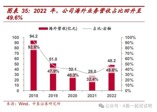 中字头+一带一路+央企,2023年新签1同额累计达220亿元,细分行业海外项目签约额国内排名第四,这家公司海外营收占比近5成 第4张