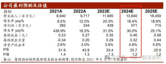 中字头+一带一路+央企,2023年新签1同额累计达220亿元,细分行业海外项目签约额国内排名第四,这家公司海外营收占比近5成 第5张