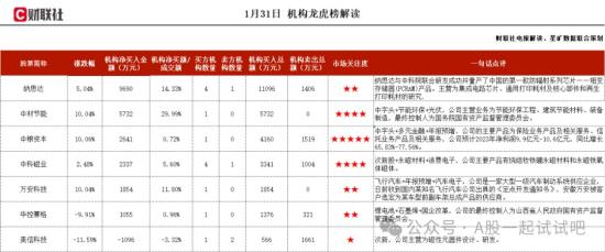拥有四张主力牌照,涉及寿险、信托、银行等领域,这家公司获净买入 第1张