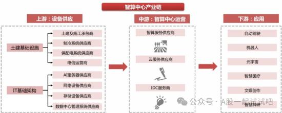 为人工智能夯实“算力底座”!全国已有超40座城市布局智算中心，这5个领域的技术升级有望加速，这家公司AI服务器能够满足当前各类主流AI场景与AI大模型的训练需求