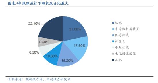 华为汽车+工业母机，产品配套问界、比亚迪、理想等车型，高精度滚珠丝杠副等产品已成功下线，这家公司主营产品客户占据中国市场75%的份额  第3张