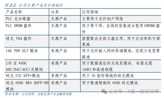 CPO+铜连接+芯片,400G硅光模块已实现量产,已发布800G高速有源铜缆,具备PLC芯片研发、制造技术和生产能力,这家公司率先推出细分PON模块产品 第2张