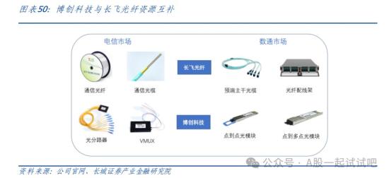 CPO+铜连接+芯片,400G硅光模块已实现量产,已发布800G高速有源铜缆,具备PLC芯片研发、制造技术和生产能力,这家公司率先推出细分PON模块产品 第4张