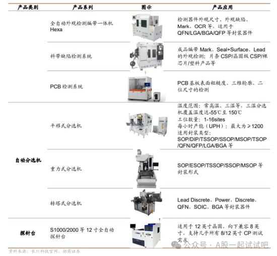 先进封装+半导体设备，已推出适用QFP、QFN、BGA等先进封装的设备，产品导入日月光、长电科技等封测厂商，这家公司探针台产品可兼容12英寸晶圆  第2张