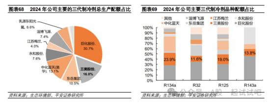 制冷剂+氟化工,三代制冷剂配额居全国第二,每涨价3万元可带来5倍业绩增长弹性,这家公司已展开萤石、氢氟酸、PVDF等一体化布局 第1张