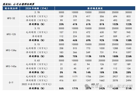 制冷剂+氟化工,三代制冷剂配额居全国第二,每涨价3万元可带来5倍业绩增长弹性,这家公司已展开萤石、氢氟酸、PVDF等一体化布局 第2张