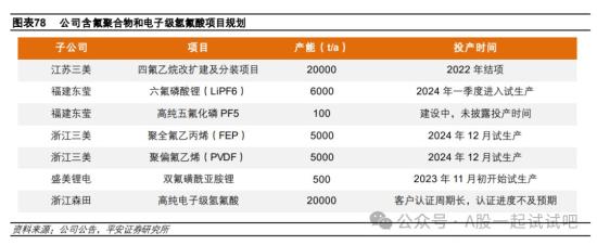 制冷剂+氟化工,三代制冷剂配额居全国第二,每涨价3万元可带来5倍业绩增长弹性,这家公司已展开萤石、氢氟酸、PVDF等一体化布局 第3张