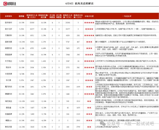 硅基负极+电解液,第四代硅基负极材料处于研发中,可以应用于固态电池中,在全球电解液溶剂市场份额达到28%,这家公司获净买入 第1张