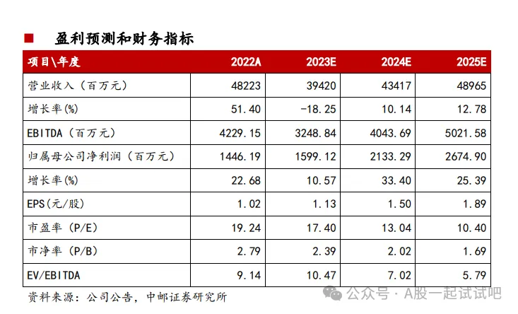 有色金属+锂电材料+稀土,子公司锂电材料出货量全球第一,光伏用产品份额国内第一,在手订单为产能5倍,这家公司拥有年1.6万吨稀土分离、材料加工能力 第5张