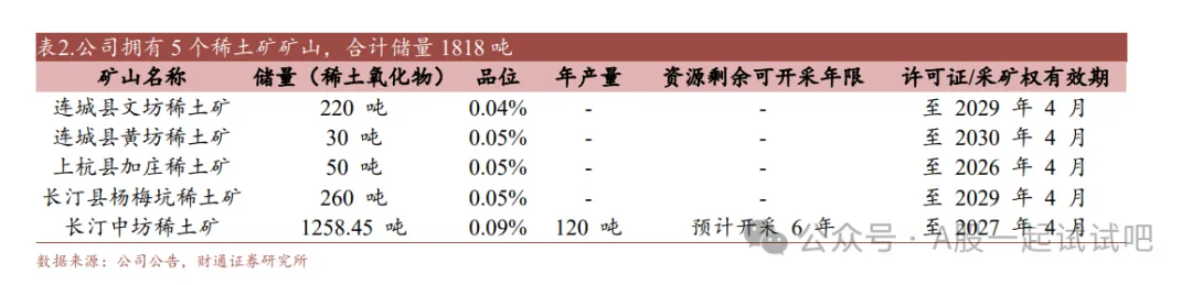 有色金属+锂电材料+稀土,子公司锂电材料出货量全球第一,光伏用产品份额国内第一,在手订单为产能5倍,这家公司拥有年1.6万吨稀土分离、材料加工能力 第4张