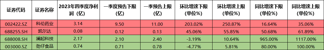 机器人+比亚迪,掌握机器人手臂和控制器核心技术,一季度净利环比预增约50%,这家公司机器人关产品产能逐步释放,已批量进入比亚迪汽车制造领域