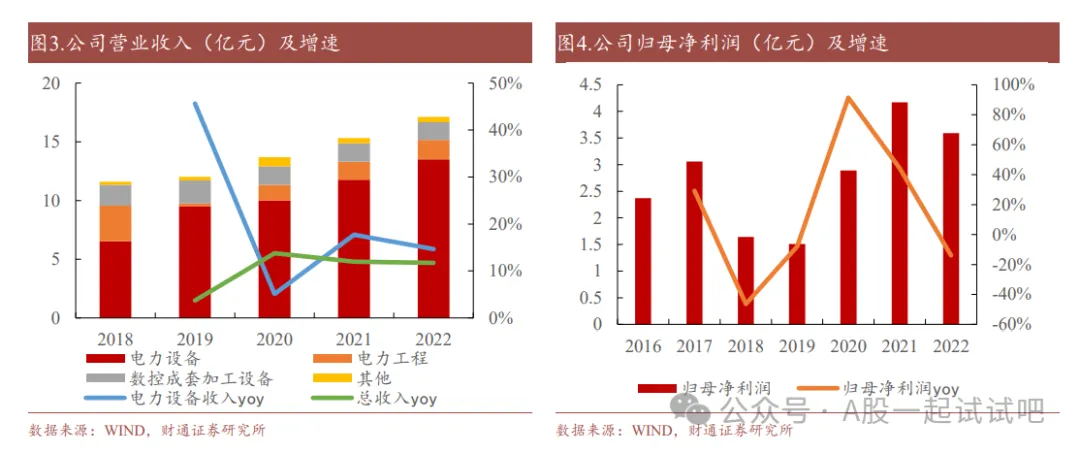 电力设备+特高压,变压器关键部件出货量稳居国内第一、世界第二,营收连续6年正增长,2023年整体毛利率超50%,这家公司海外业务持续回暖 第1张