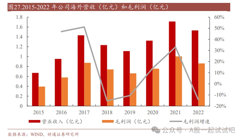 电力设备+特高压,变压器关键部件出货量稳居国内第一、世界第二,营收连续6年正增长,2023年整体毛利率超50%,这家公司海外业务持续回暖 第2张