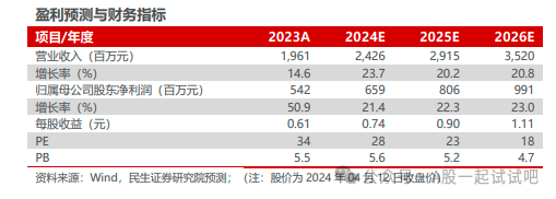 电力设备+特高压,变压器关键部件出货量稳居国内第一、世界第二,营收连续6年正增长,2023年整体毛利率超50%,这家公司海外业务持续回暖 第4张