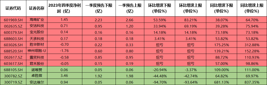 硅基负极+电解液,一季度净利润同比最高增幅逾3倍!这家公司5万吨硅基负极项目近2年先后投产电解液产能达到30万吨/年