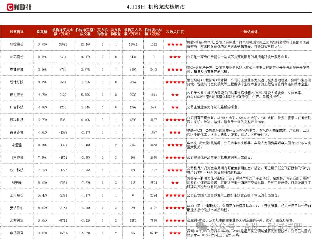 低空经济+工程咨询+云计算,组建民航设计院,重点参与了省级唯一低空一体化综合服务管理体系建设,并建成可支撑AI模型训练的强大算力平台,机构大额净买入这家公司 第1张