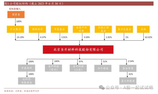 固态电池+锂电材料,固态电池材料去年出货数百吨,持续供货清陶、卫蓝等固态电池厂商,三元材料规模国内前五,这家公司国际客户销售占比已超过70% 第1张