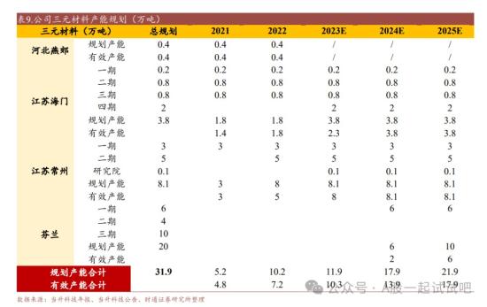 固态电池+锂电材料,固态电池材料去年出货数百吨,持续供货清陶、卫蓝等固态电池厂商,三元材料规模国内前五,这家公司国际客户销售占比已超过70% 第2张