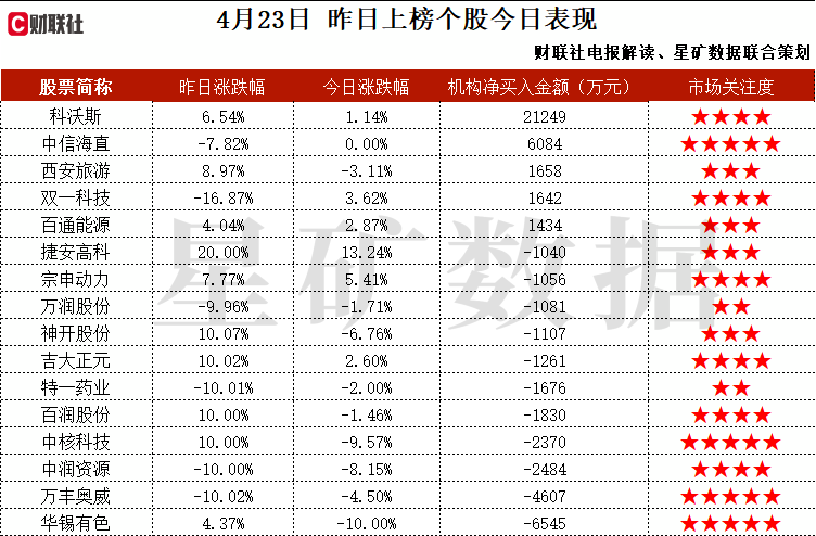 军工信息化+无人机+多模态AI,成立人工智能研究院,为视频指挥体系构建提供技术支撑,对成套设备轻量化升级后适配无人机机型,机构大额净买入这家公司。 第1张