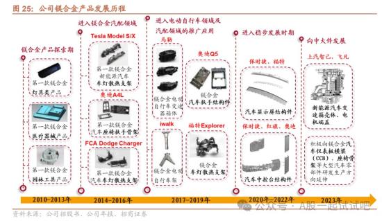 飞行汽车+无人驾驶+汽车轻量化,与小鹏汇天在飞行汽车领域展开合作,配套供应商研发生产了高清洁度自动驾驶模组零部件,去年净利同比增超40%,这家公司具备轻量化产品多个环节生产能力 第1张