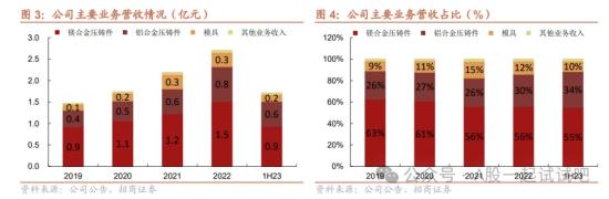 飞行汽车+无人驾驶+汽车轻量化,与小鹏汇天在飞行汽车领域展开合作,配套供应商研发生产了高清洁度自动驾驶模组零部件,去年净利同比增超40%,这家公司具备轻量化产品多个环节生产能力 第3张
