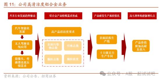飞行汽车+无人驾驶+汽车轻量化,与小鹏汇天在飞行汽车领域展开合作,配套供应商研发生产了高清洁度自动驾驶模组零部件,去年净利同比增超40%,这家公司具备轻量化产品多个环节生产能力 第4张
