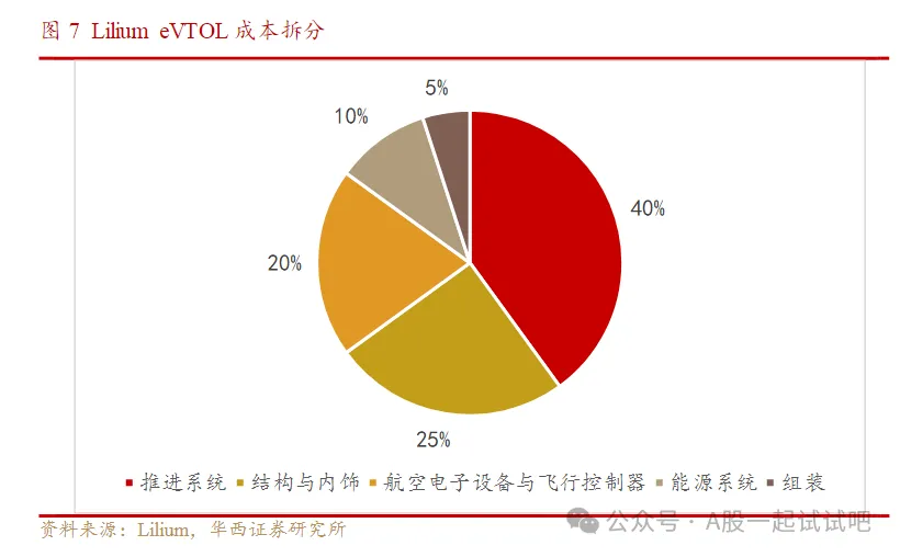中国吨级以上eVTOL在海外完成首飞!行业自皮书预计2035年全球eVTOL市场规模有望达到1600亿美元,该细分领域成本占比近半,这家公司与中国民航科学技术研究院共建了“联合实验室 第2张
