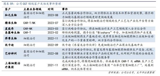 干细胞+合成生物,已完成间充质干细胞无血清培养基研发,可提供合成生物领域所需离心机等关键核心设备,细分设备国内市占率超5成,这家公司细胞基因治疗相关在手订单全面覆盖各类产品 第3张