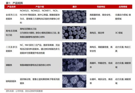 固态电池+锂电回收,锂电材料蝉联全球行业第一,产品可以用于固态电池,与特斯拉、宁德均展开长期合作,在德国、韩国建立锂电回收项目,这家公司印尼三大镍基地实现投产 第1张