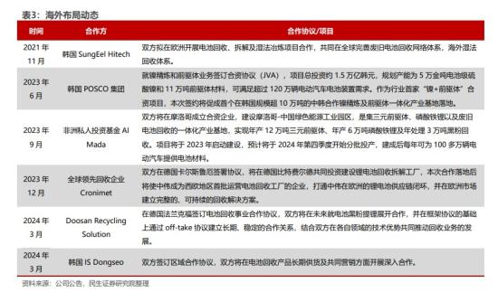 固态电池+锂电回收,锂电材料蝉联全球行业第一,产品可以用于固态电池,与特斯拉、宁德均展开长期合作,在德国、韩国建立锂电回收项目,这家公司印尼三大镍基地实现投产 第2张