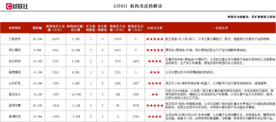 石墨负极+锂电池+宁德时代,锂电负极材料国内市占率位居前五,在硅基负极材料方面已经有一定技术积累和布局,4C及以上快充产品一季度迎来大规模出货,这家公司获净买入 第1张
