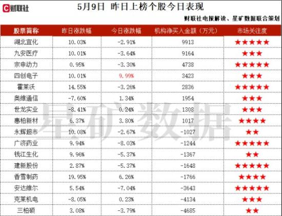 石墨负极+锂电池+宁德时代,锂电负极材料国内市占率位居前五,在硅基负极材料方面已经有一定技术积累和布局,4C及以上快充产品一季度迎来大规模出货,这家公司获净买入 第2张