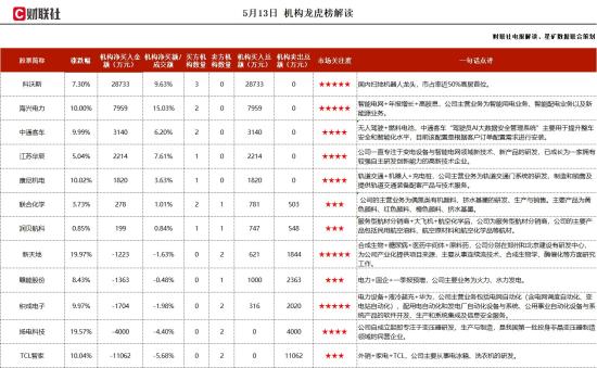 轨道交通+机器人+充电桩,细分领域市占率持续十多年保持50%以上,申报的项目入选工信部《医疗领域机器人典型应用场景名单》,机构大额净买入这家公司 第1张