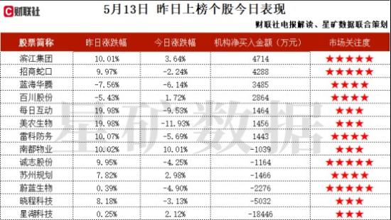 轨道交通+机器人+充电桩,细分领域市占率持续十多年保持50%以上,申报的项目入选工信部《医疗领域机器人典型应用场景名单》,机构大额净买入这家公司 第2张