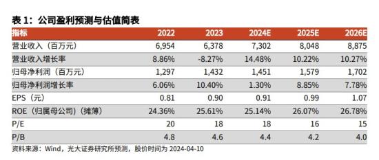 建筑装饰+高股息,品牌价值位居全国建材行业第五,上市以来平均分红率高达75%,毛利润率在上市建材企业中名列前茅,这家公司有望受益新型城镇化带来的增量市场需求 第4张